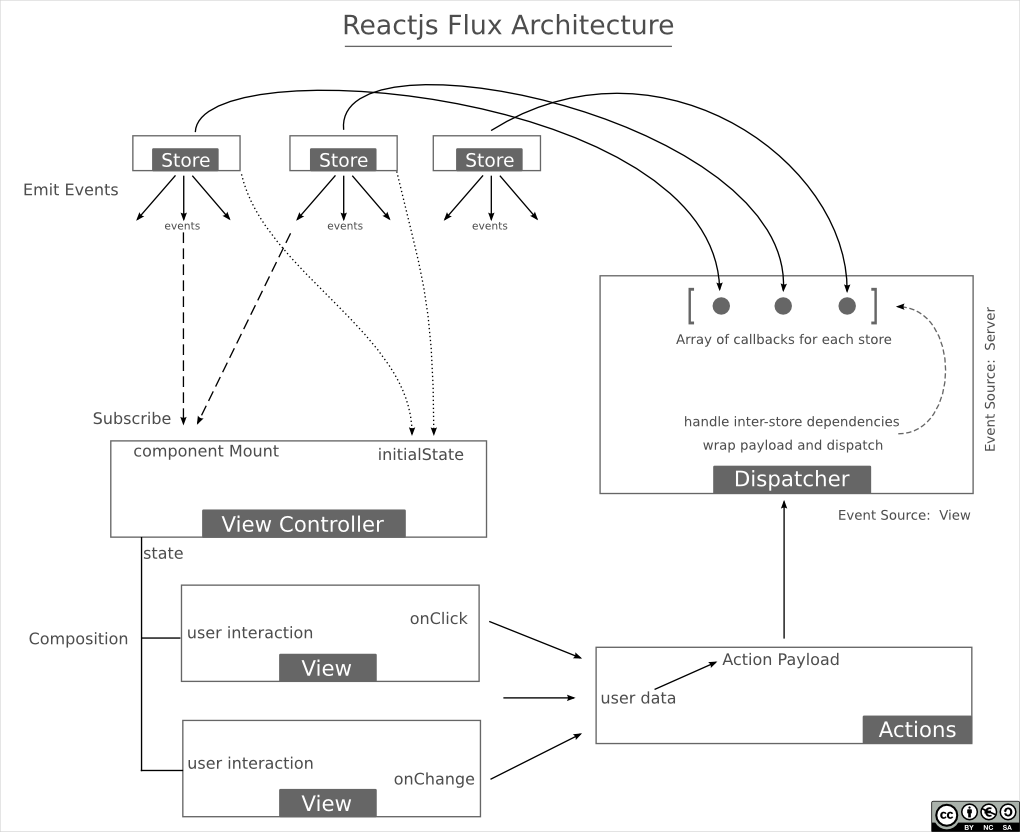 reactjs flux architecture